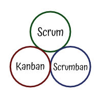 Kanban, Scrum und Scrumban