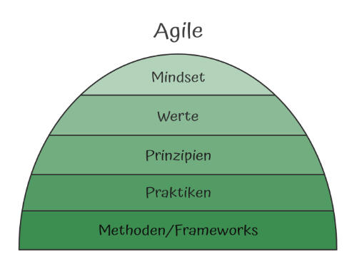 Was ist Agile?