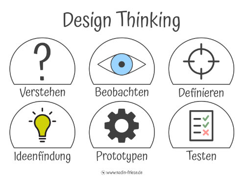 Design Thinking