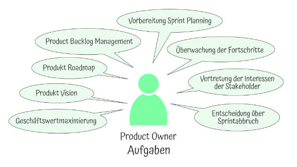 Aufgaben des Product Owners