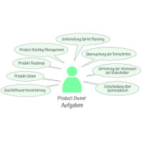 Die Aufgaben eines Product Owners