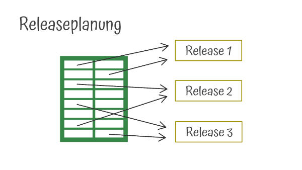 Herausforderungen des Product Owners - Releaseplanung