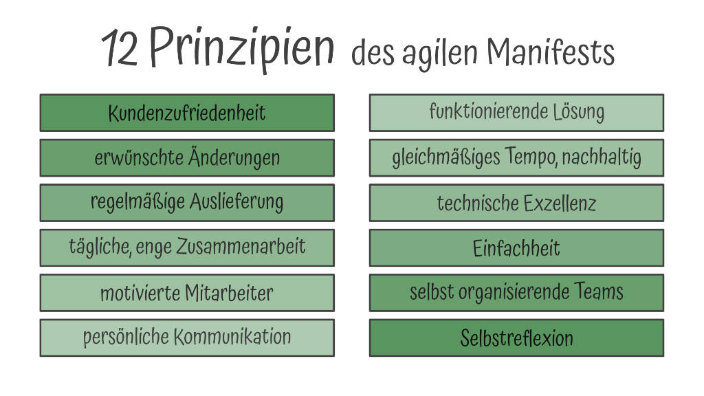 12 Prinzipien des agilen Manifests