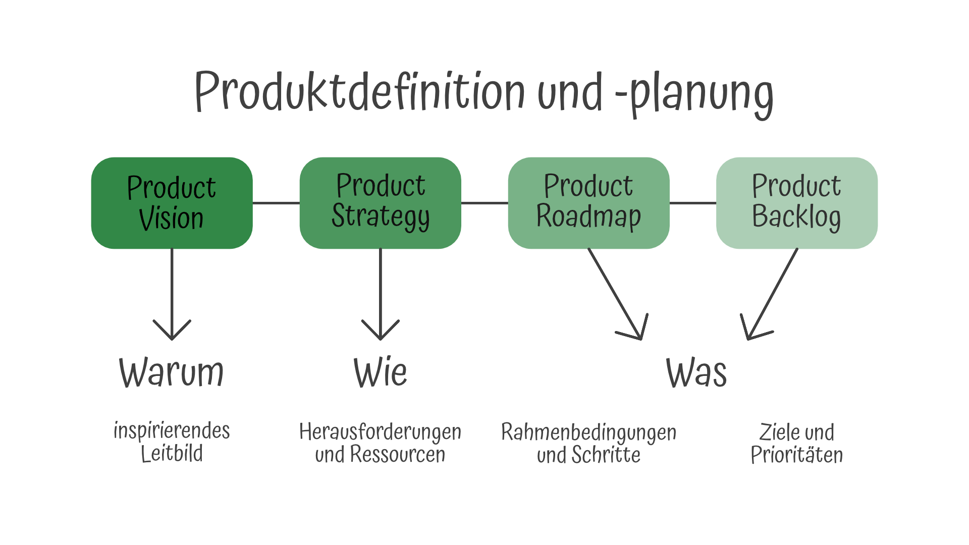 Produktentwicklung