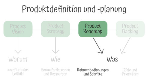 Produkt Roadmap