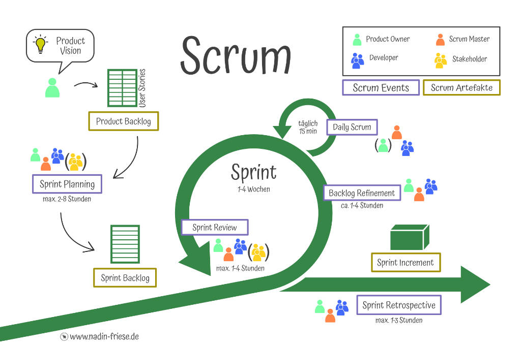 Der Scrum Prozess