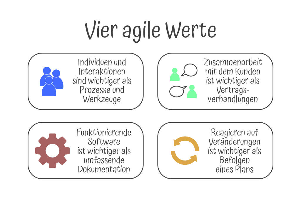 Vier agile Werte