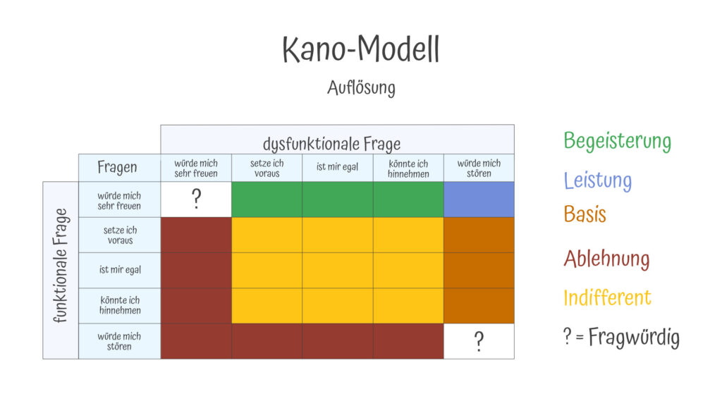 Beispiel-Auflösung Kano Modell