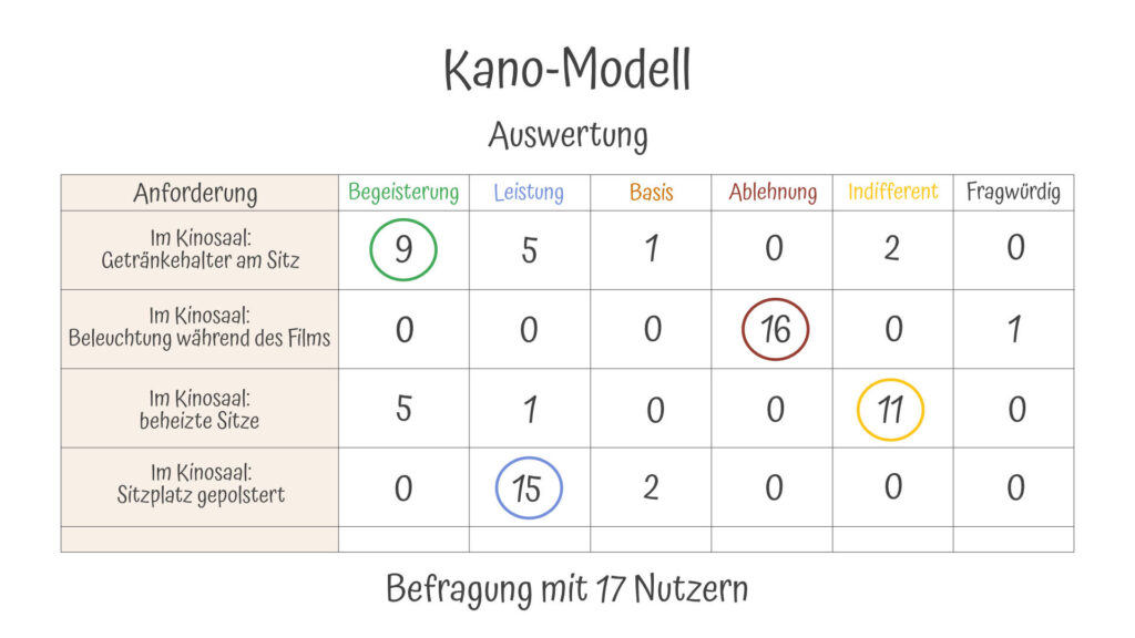Beispiel-Auswertung Kano-Modell