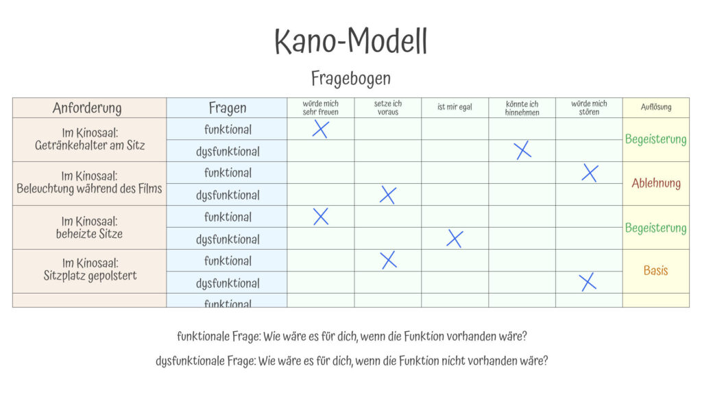 Beispiel-Fragebogen Kano Modell