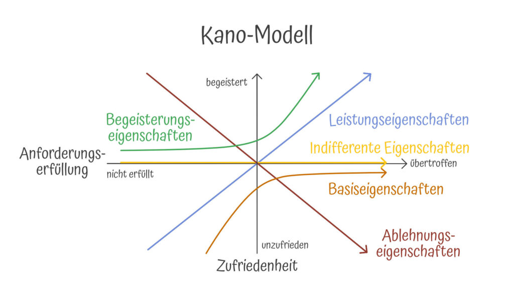 Eigenschaften des Kano Modells