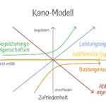 Das Kano-Modell