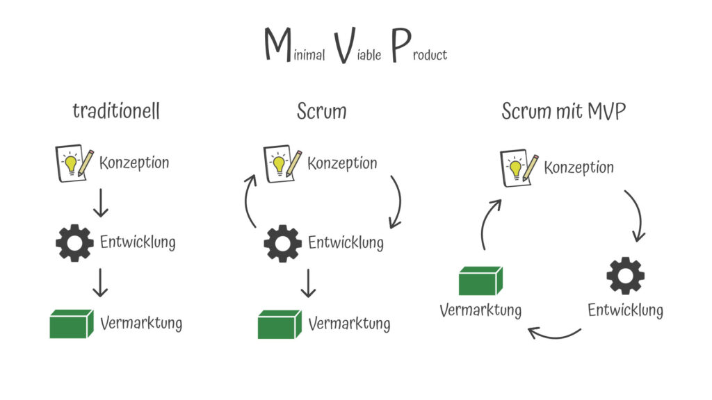 Minimal Viable Product - Scrum mit MVP