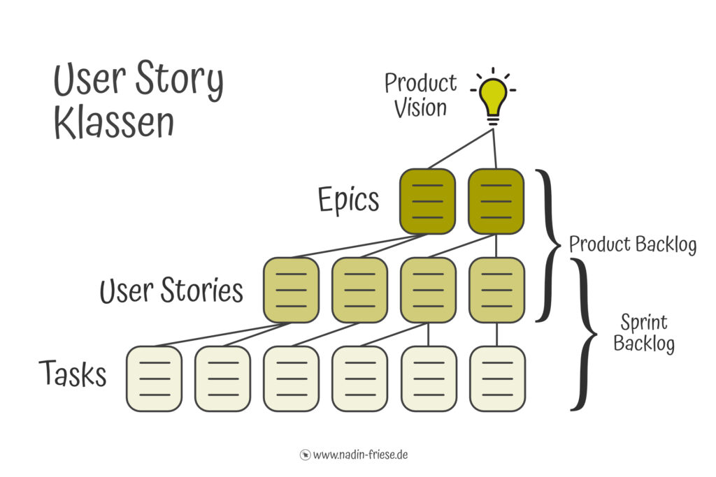 User Story Klassen